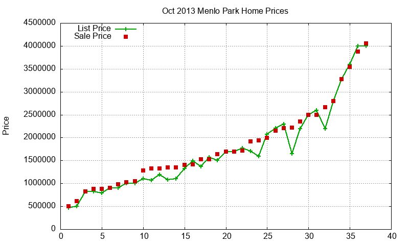Menlo Park Homes Just Sold 2013-10 Menlo Park Homes Just Sold 2013-10