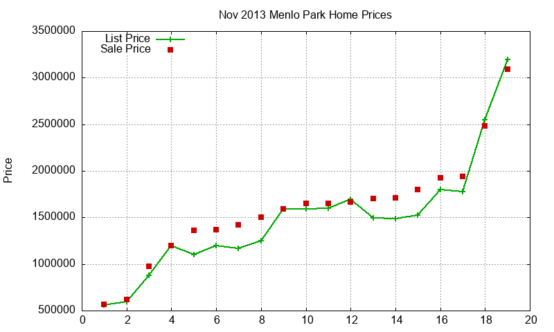 Menlo Park Homes Just Sold 2013-11 Menlo Park Homes Just Sold 2013-11