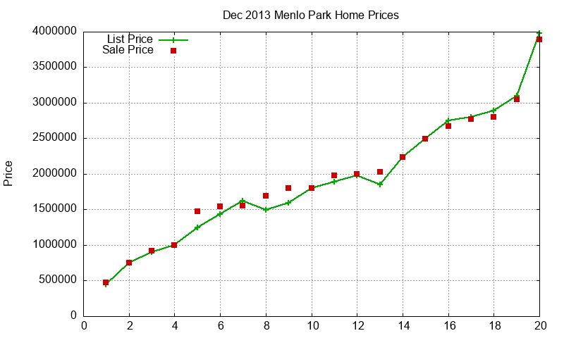 Menlo Park Homes Just Sold 2013-12 Menlo Park Homes Just Sold 2013-12