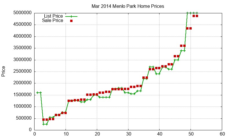 Menlo Park Homes Just Sold 2014-03 Menlo Park Homes Just Sold 2014-03