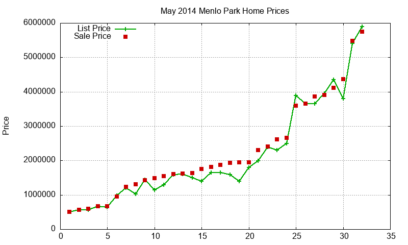 Menlo Park Homes Just Sold 2014-05 Menlo Park Homes Just Sold 2014-05