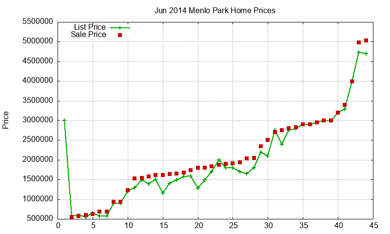 Menlo Park Homes Just Sold 2014-06 Menlo Park Homes Just Sold 2014-06