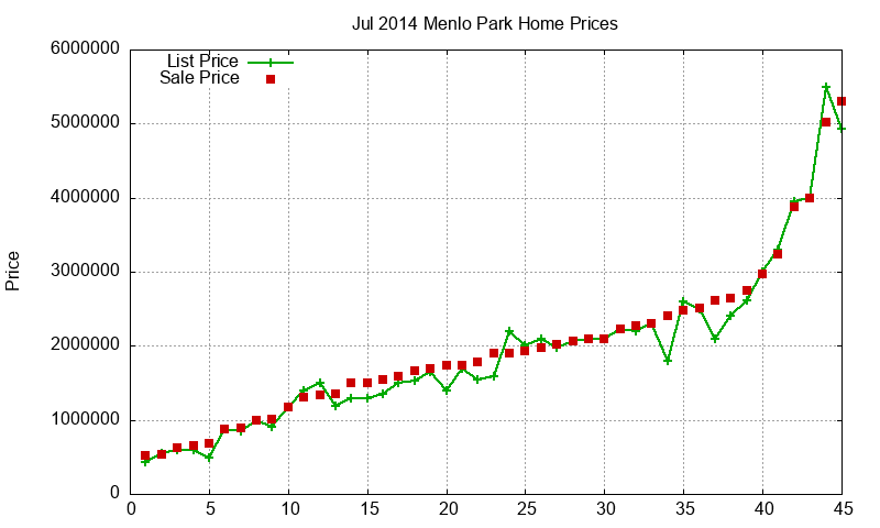 Menlo Park Homes Just Sold 2014-07 Menlo Park Homes Just Sold 2014-07