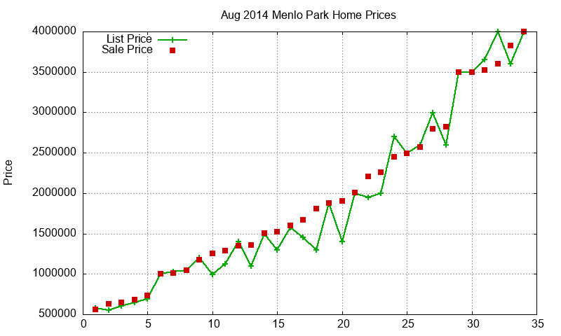 Menlo Park Homes Just Sold 2014-08 Menlo Park Homes Just Sold 2014-08