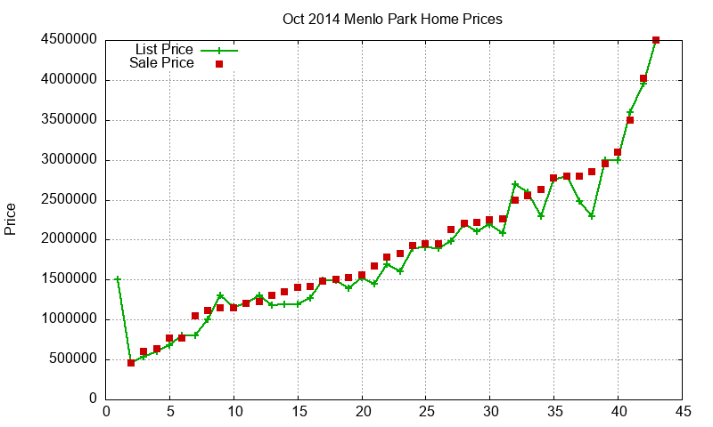 Menlo Park Homes Just Sold 2014-10 Menlo Park Homes Just Sold 2014-10