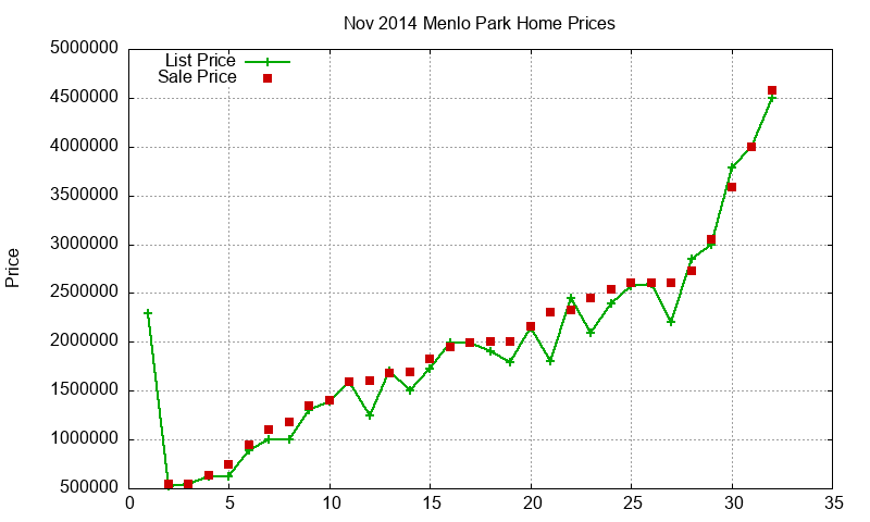 Menlo Park Homes Just Sold 2014-11 Menlo Park Homes Just Sold 2014-11