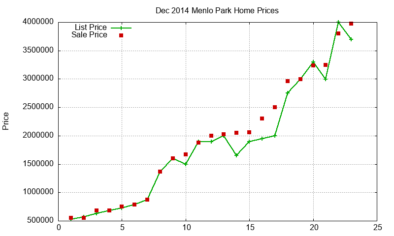 Menlo Park Homes Just Sold 2014-12 Menlo Park Homes Just Sold 2014-12