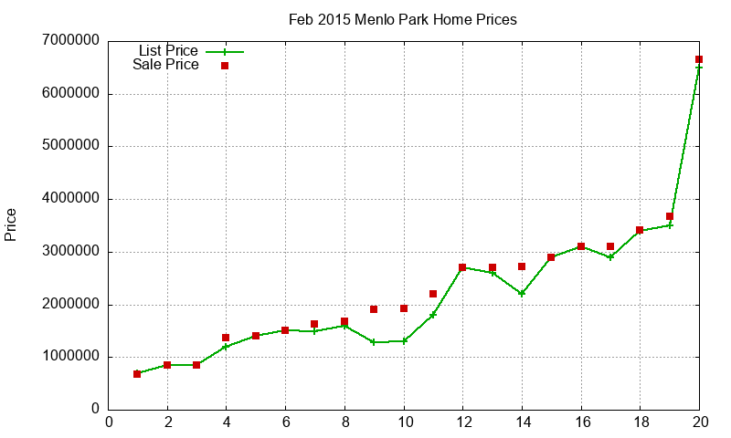 Menlo Park Homes Just Sold 2015-02