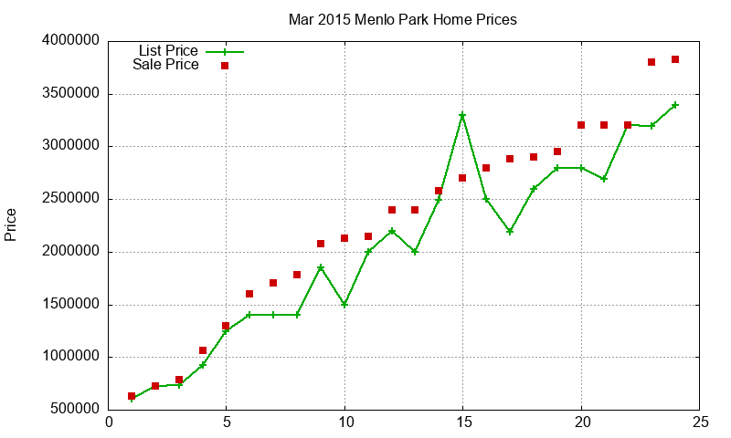 Menlo Park Homes Just Sold 2015-03 Menlo Park Homes Just Sold 2015-03