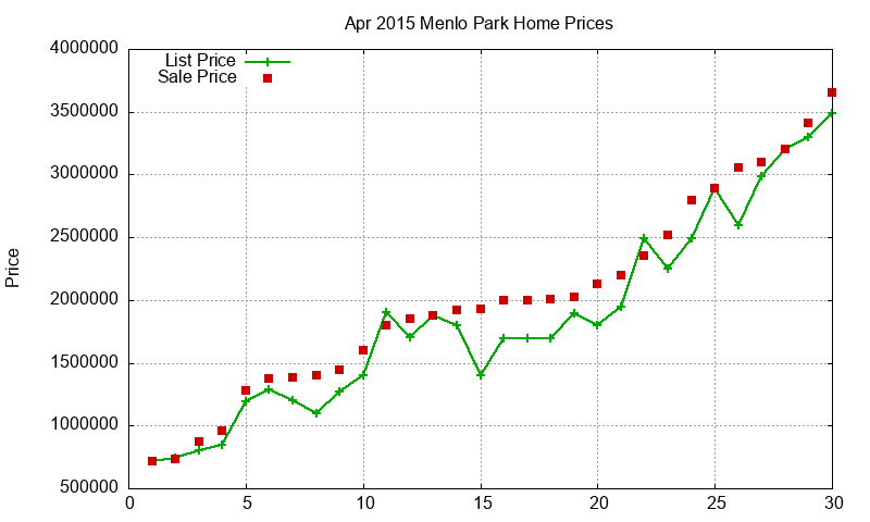 Menlo Park Homes Just Sold 2015-04 Menlo Park Homes Just Sold 2015-04