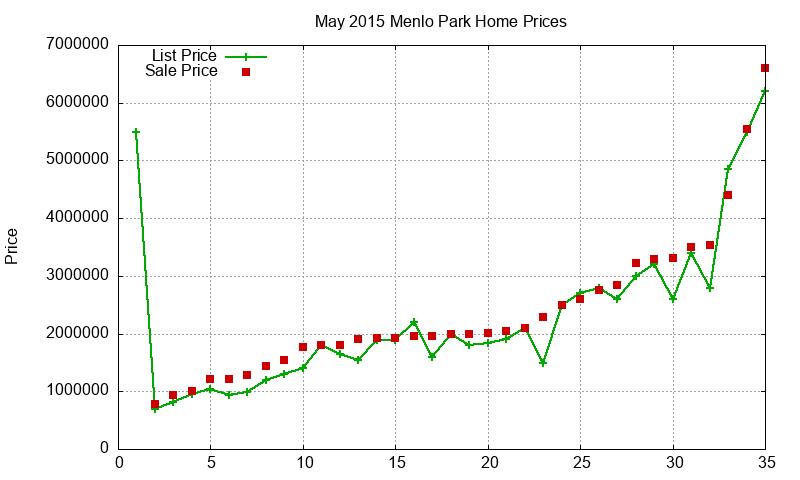 Menlo Park Homes Just Sold 2015-05