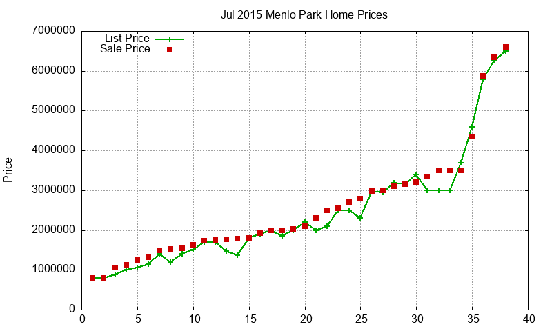 Menlo Park Homes Just Sold 2015-07 Menlo Park Homes Just Sold 2015-07