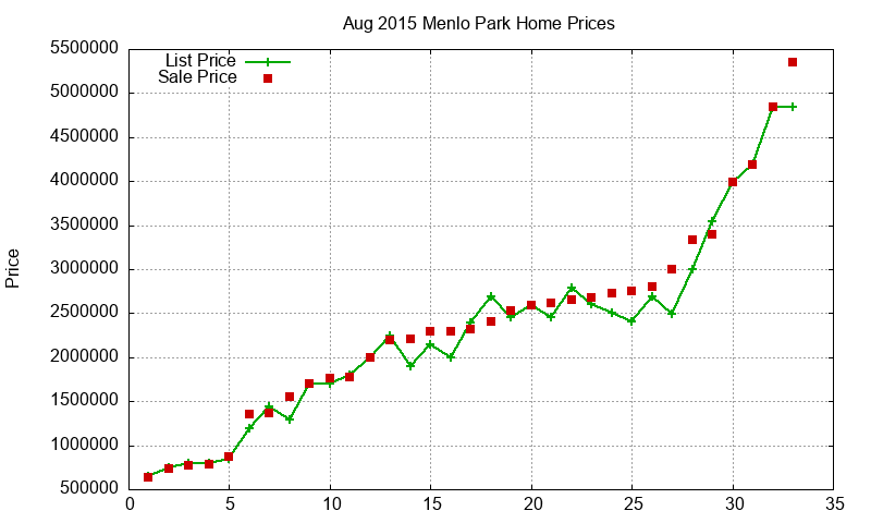 Menlo Park Homes Just Sold 2015-08 Menlo Park Homes Just Sold 2015-08
