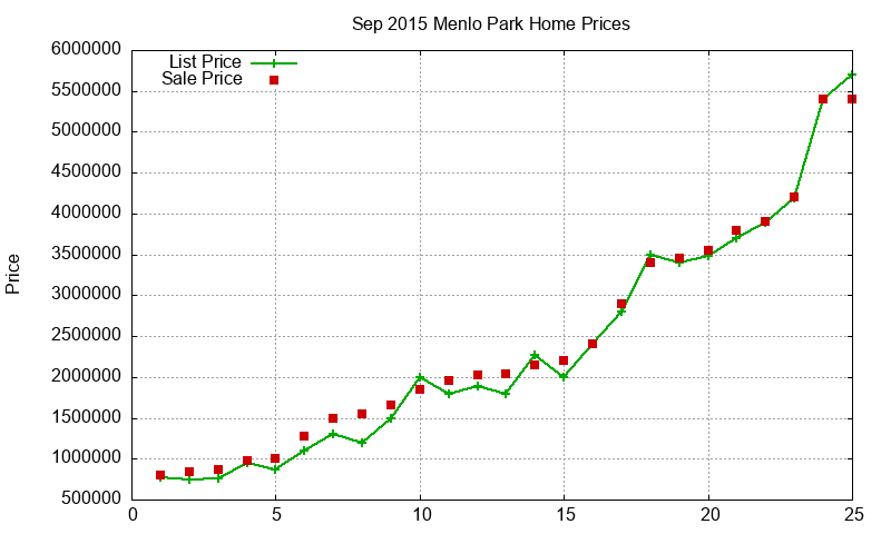 Menlo Park Homes Just Sold 2015-09