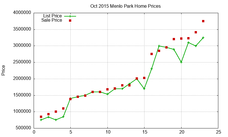 Menlo Park Homes Just Sold 2015-10