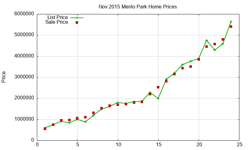 Menlo Park Homes Just Sold 2015-11 Menlo Park Homes Just Sold 2015-11