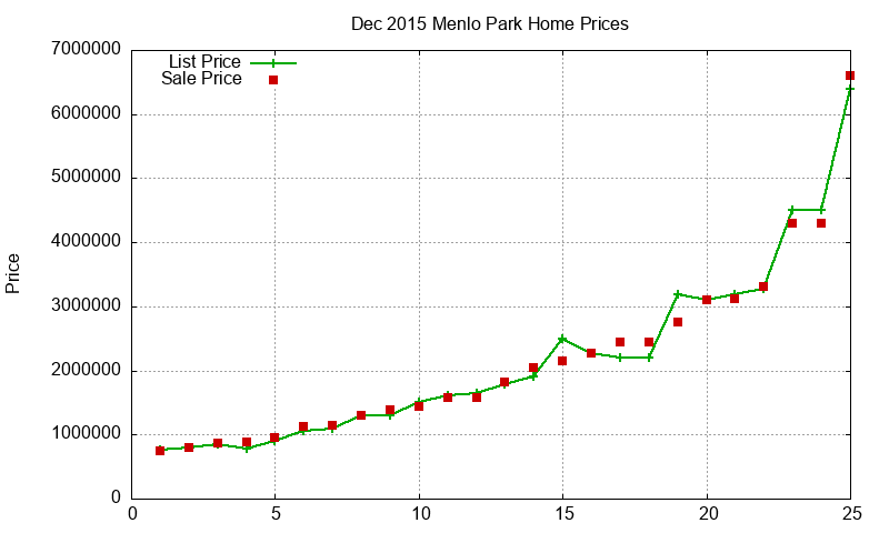 Menlo Park Homes Just Sold 2015-12 Menlo Park Homes Just Sold 2015-12