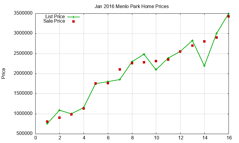 Menlo Park Homes Just Sold 2016-01 Menlo Park Homes Just Sold 2016-01