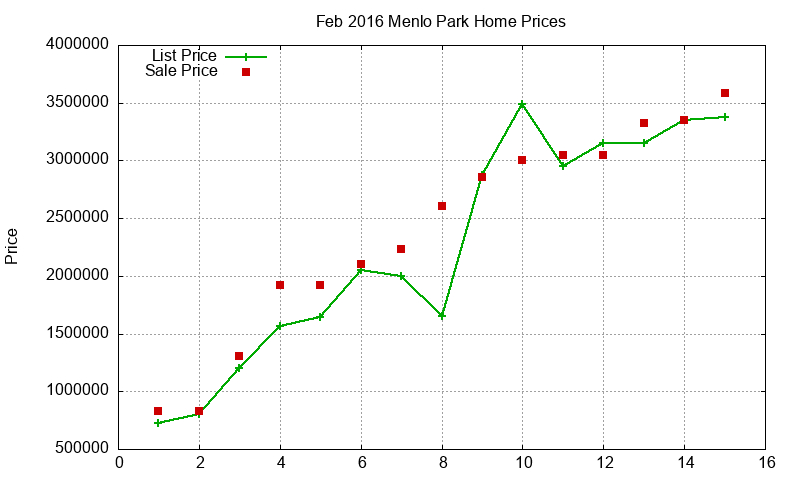 Menlo Park Homes Just Sold 2016-02 Menlo Park Homes Just Sold 2016-02
