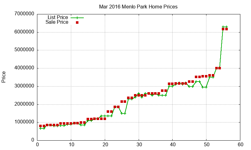 Menlo Park Homes Just Sold 2016-03 Menlo Park Homes Just Sold 2016-03
