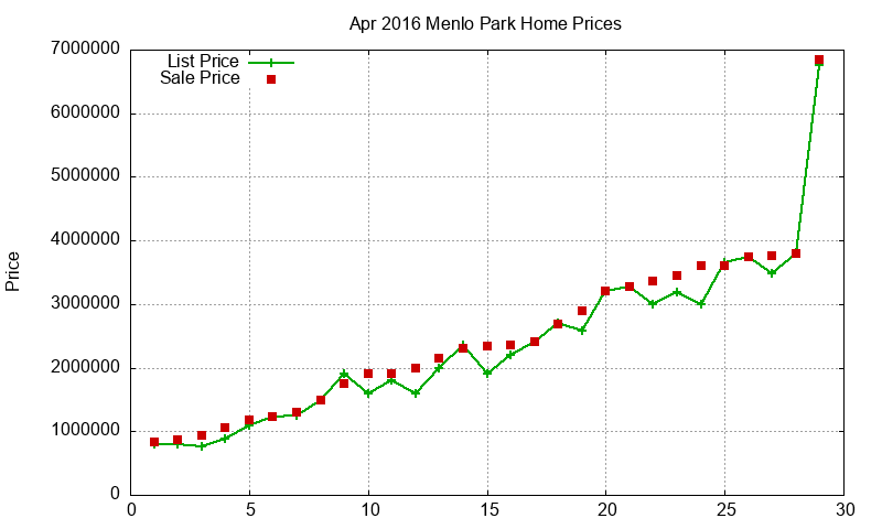 Menlo Park Homes Just Sold 2016-04 Menlo Park Homes Just Sold 2016-04