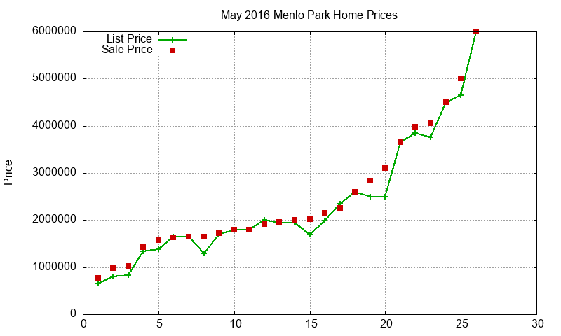 Menlo Park Homes Just Sold 2016-05 Menlo Park Homes Just Sold 2016-05