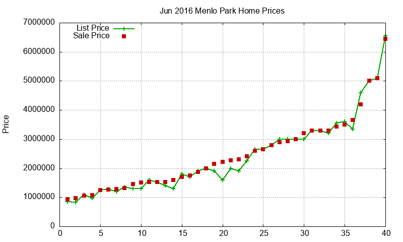 Menlo Park Homes Just Sold 2016-06 Menlo Park Homes Just Sold 2016-06
