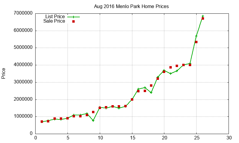 Menlo Park Homes Just Sold 2016-08 Menlo Park Homes Just Sold 2016-08