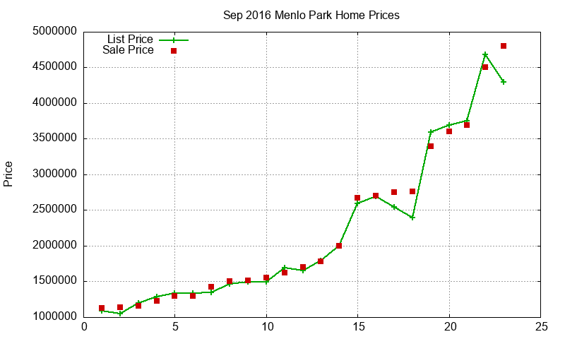 Menlo Park Homes Just Sold 2016-09
