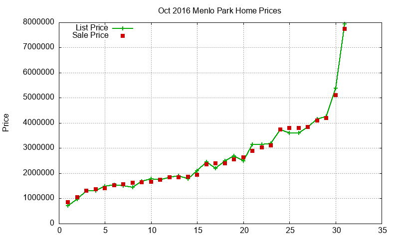 Menlo Park Homes Just Sold 2016-10 Menlo Park Homes Just Sold 2016-10