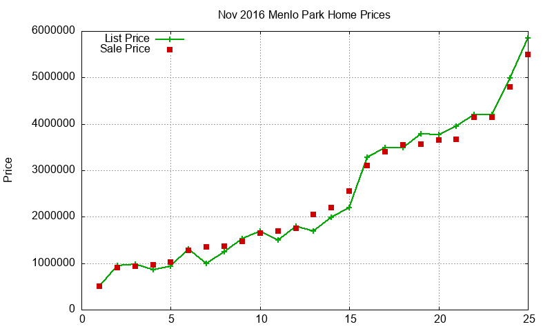 Menlo Park Homes Just Sold 2016-11 Menlo Park Homes Just Sold 2016-11