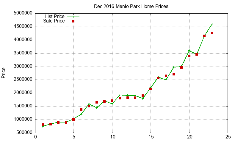 Menlo Park Homes Just Sold 2016-12 Menlo Park Homes Just Sold 2016-12