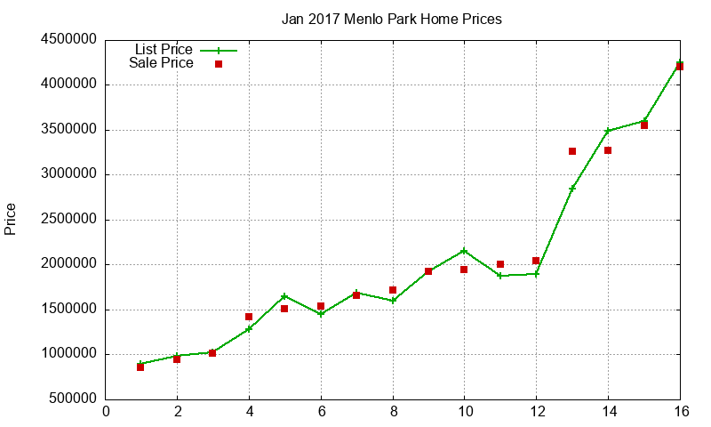 Menlo Park Homes Just Sold 2017-01 Menlo Park Homes Just Sold 2017-01