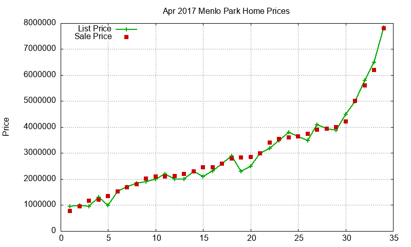 Menlo Park Homes Just Sold 2017-04 Menlo Park Homes Just Sold 2017-04