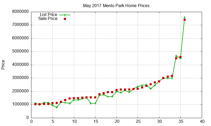 Menlo Park Homes Just Sold 2017-05 Menlo Park Homes Just Sold 2017-05