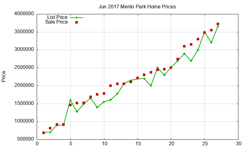 Menlo Park Homes Just Sold 2017-06 Menlo Park Homes Just Sold 2017-06