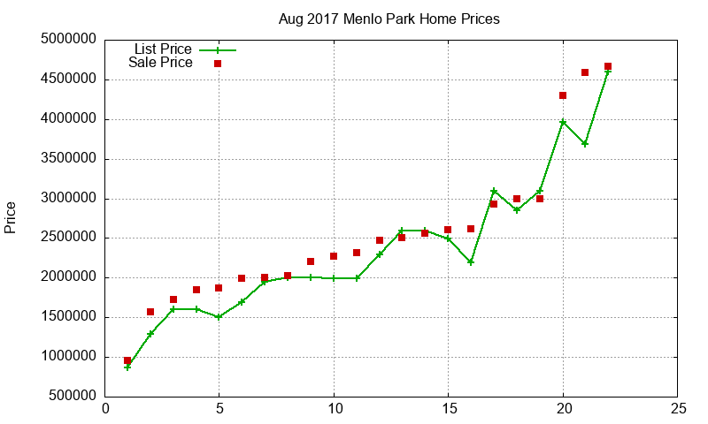 Menlo Park Homes Just Sold 2017-08