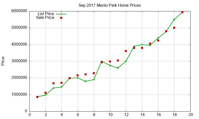 Menlo Park Homes Just Sold 2017-09 Menlo Park Homes Just Sold 2017-09
