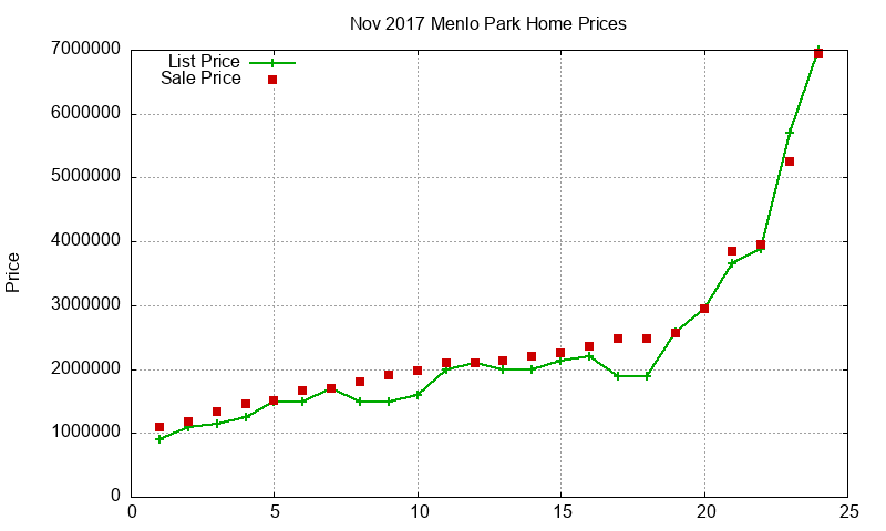 Menlo Park Homes Just Sold 2017-11 Menlo Park Homes Just Sold 2017-11