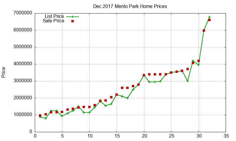 Menlo Park Homes Just Sold 2017-12 Menlo Park Homes Just Sold 2017-12