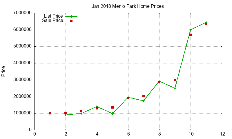 Menlo Park Homes Just Sold 2018-01 Menlo Park Homes Just Sold 2018-01