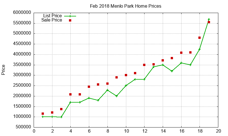 Menlo Park Homes Just Sold 2018-02