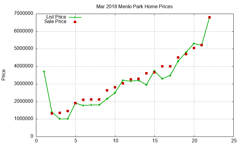 Menlo Park Homes Just Sold 2018-03