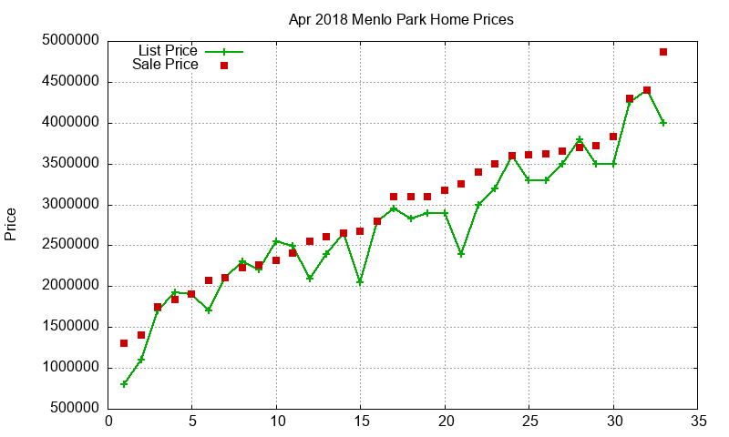Menlo Park Homes Just Sold 2018-04 Menlo Park Homes Just Sold 2018-04