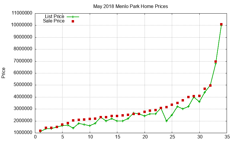 Menlo Park Homes Just Sold 2018-05