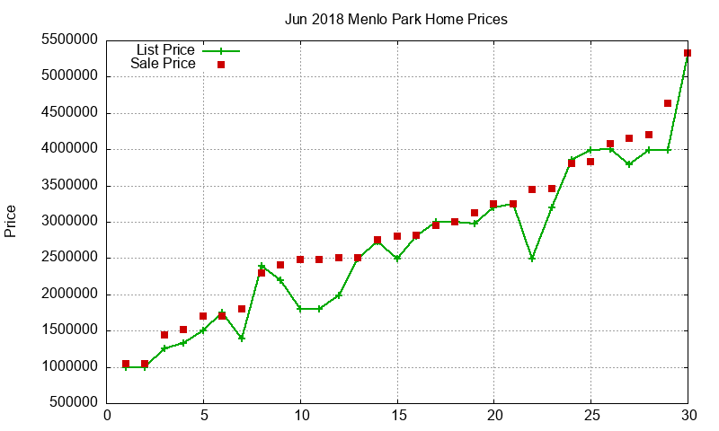 Menlo Park Homes Just Sold 2018-06 Menlo Park Homes Just Sold 2018-06