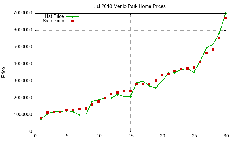 Menlo Park Homes Just Sold 2018-07