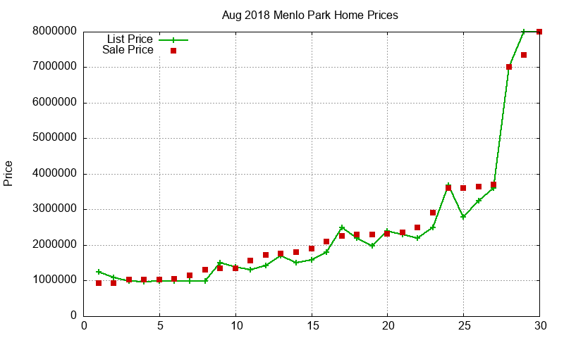 Menlo Park Homes Just Sold 2018-08