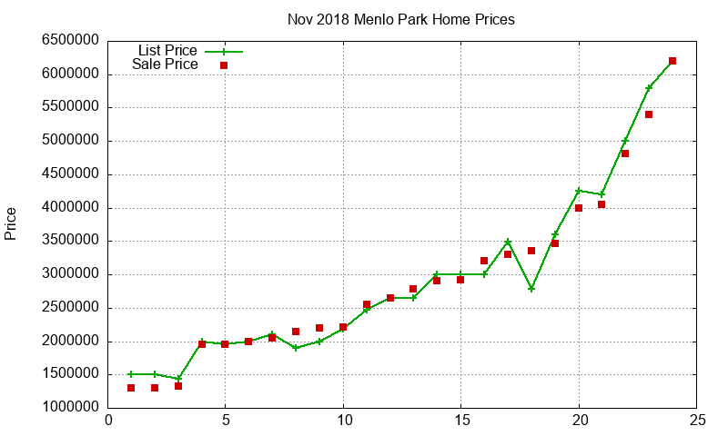 Menlo Park Homes Just Sold 2018-11