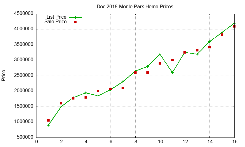 Menlo Park Homes Just Sold 2018-12